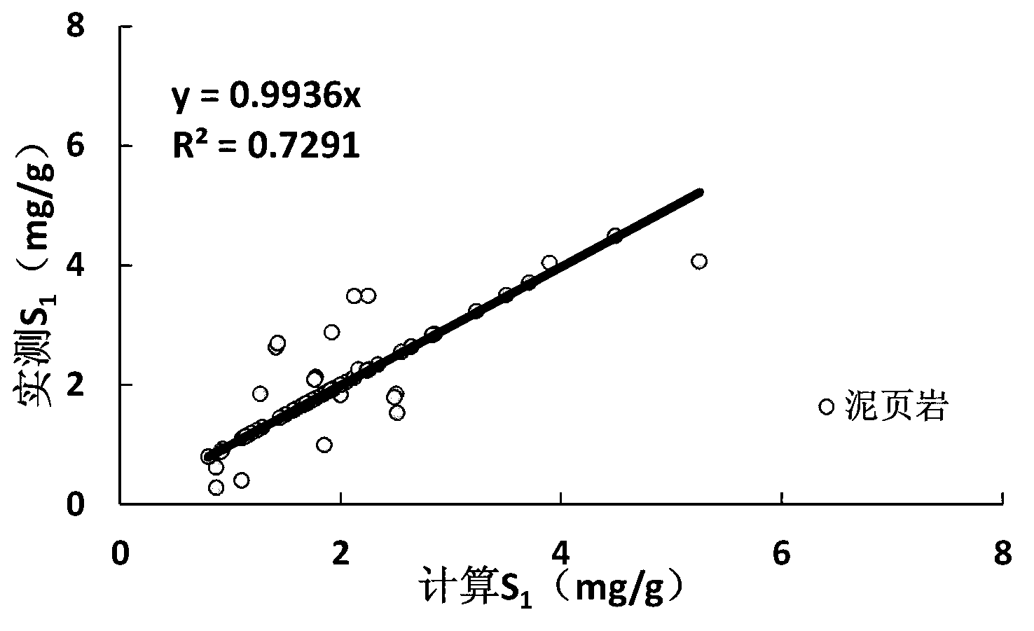 Shale oil content forecasting method for Log-delta T logging evaluation