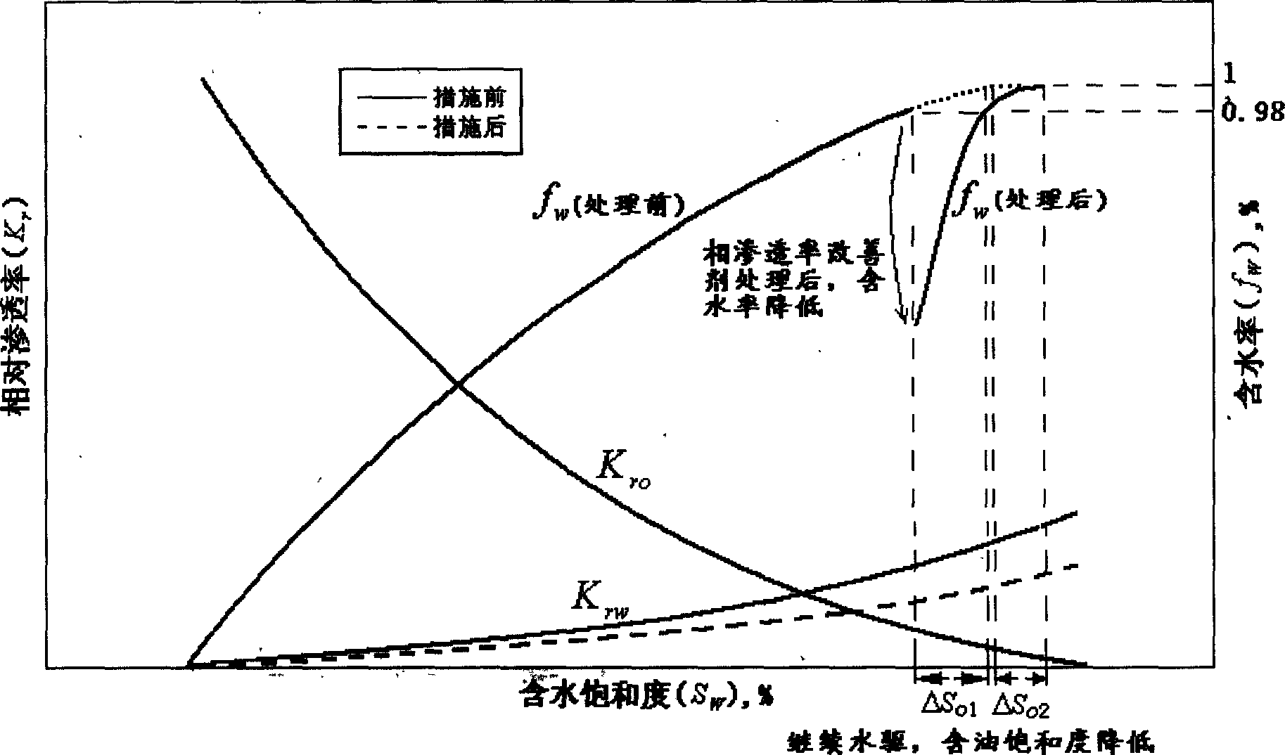 Phase permeability modifying agent and method for improving recovery efficiency of crude oil by using same