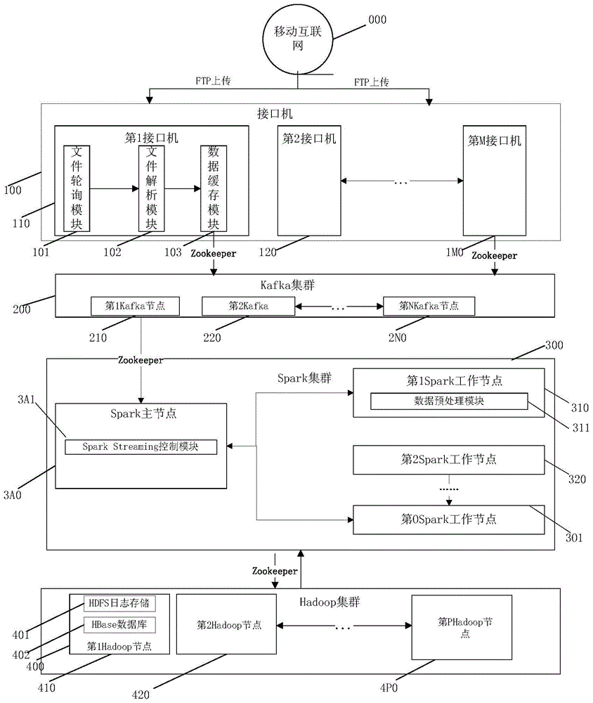 Stream preprocessing system and method based on mass information of mobile internet