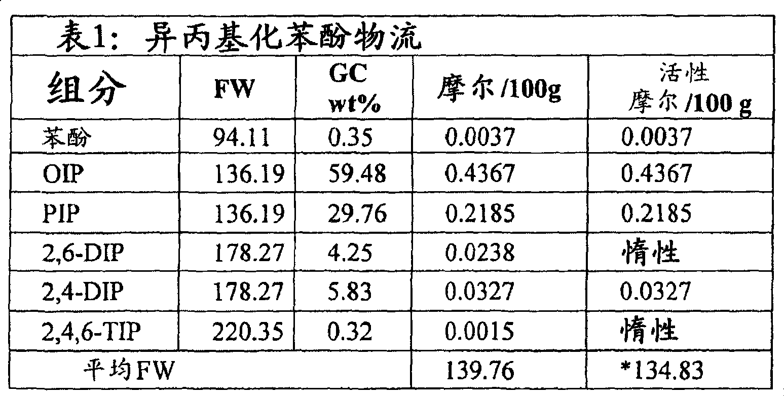 Low triphenylphosphate, high phosphorous content isopropyl phenyl phosphates with high ortho alkylation