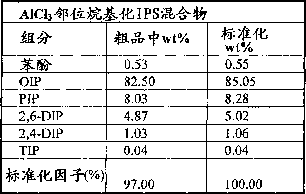 Low triphenylphosphate, high phosphorous content isopropyl phenyl phosphates with high ortho alkylation