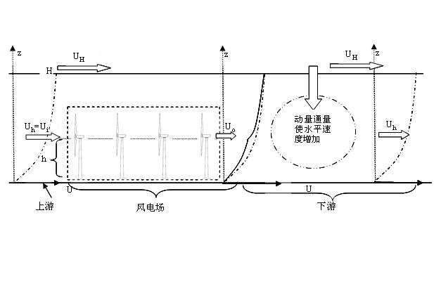 Wind power farm group layout method