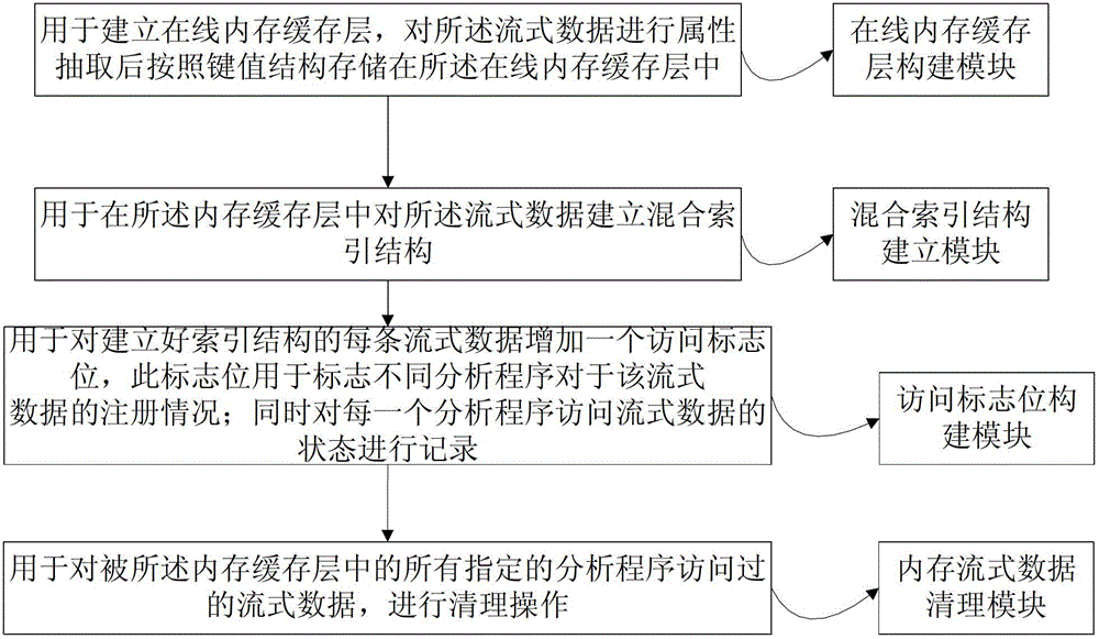 A streaming data-oriented online processing method and system