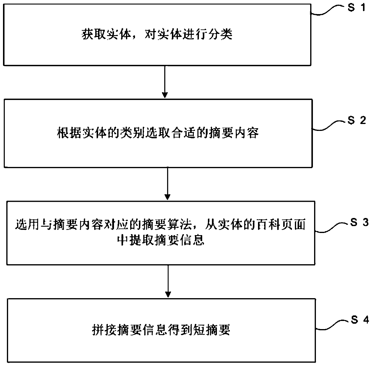 Short summary generation method, database establishment method and human-computer dialogue method