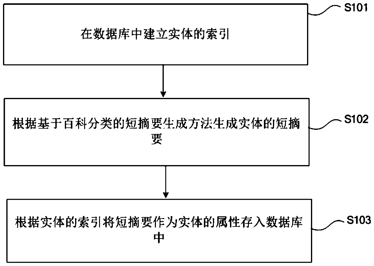 Short summary generation method, database establishment method and human-computer dialogue method