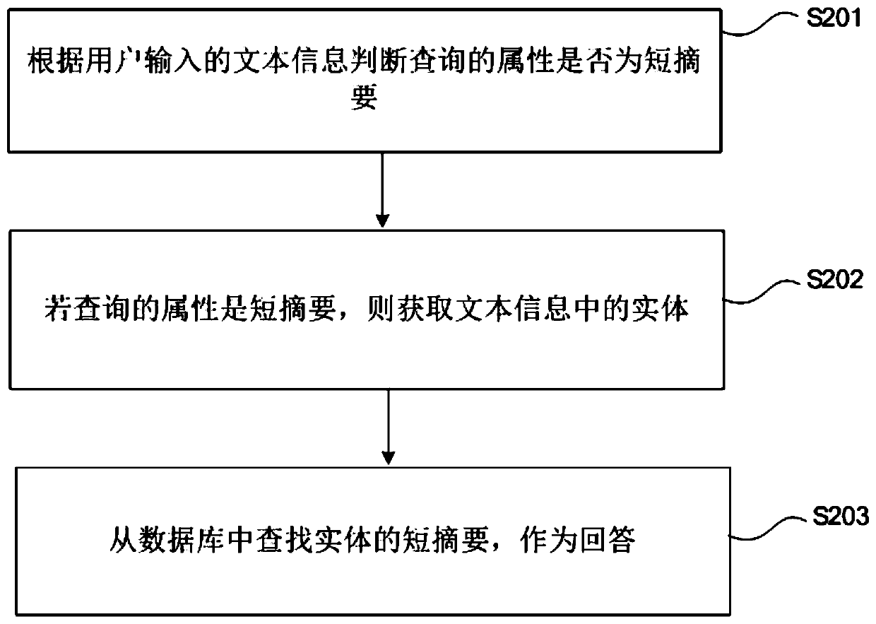 Short summary generation method, database establishment method and human-computer dialogue method