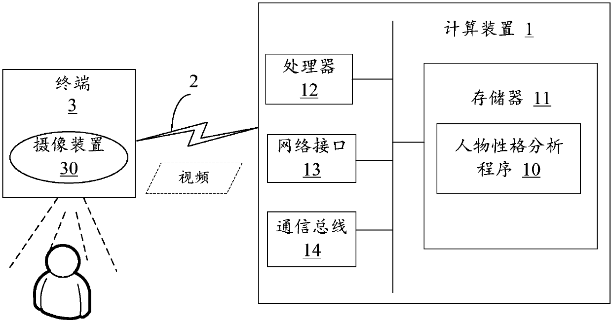 Character personality analysis method based on recurrent neural network and character personality analysis device based on recurrent neural network and storage medium