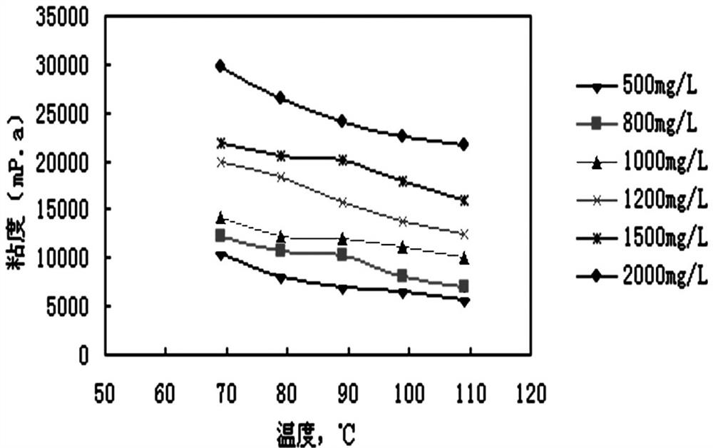 A kind of deep control and drive agent with low initial viscosity and its preparation method