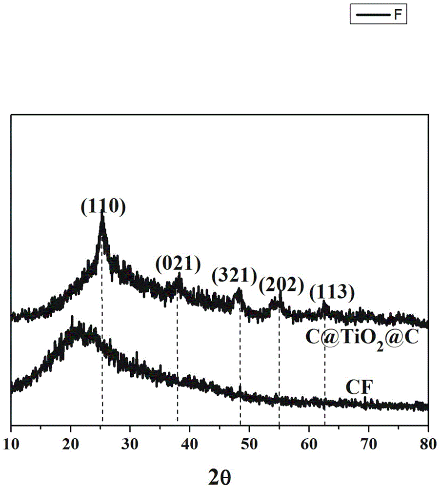 Lithium battery negative electrode material and preparation method thereof