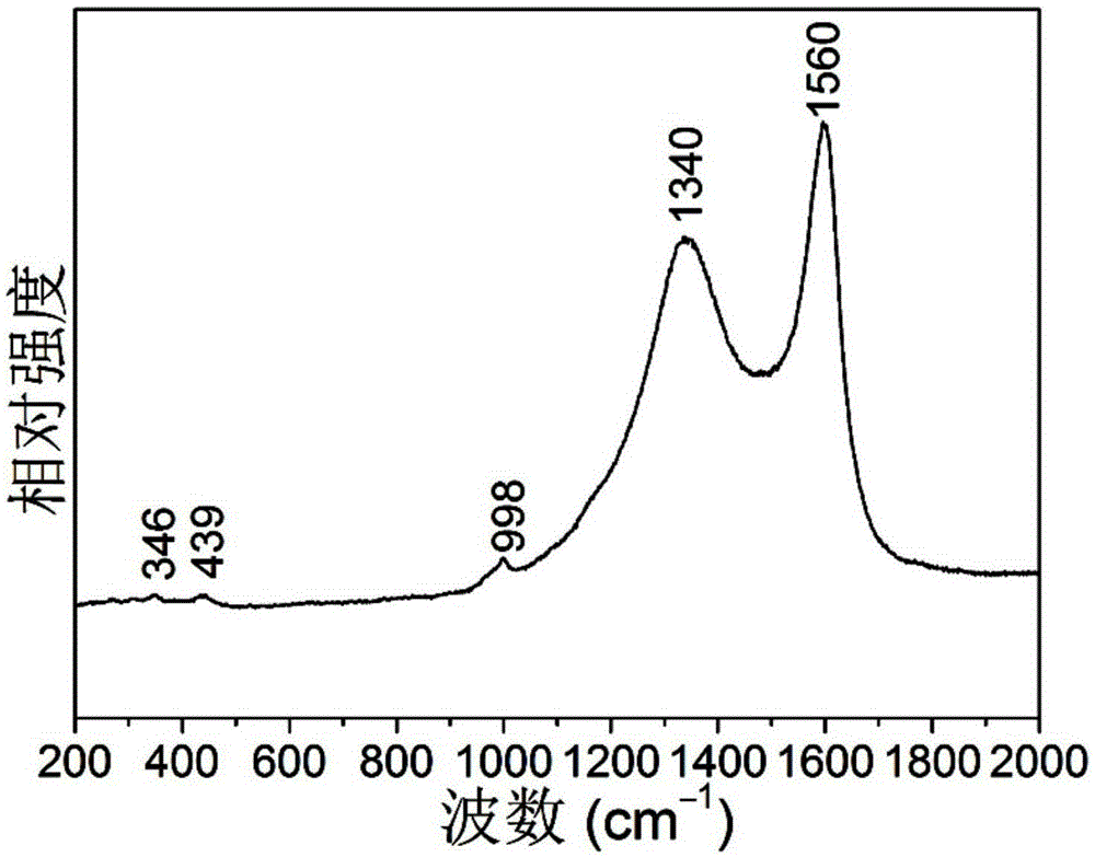 Preparation method of carbon-coated mesoporous lithium titanium phosphate