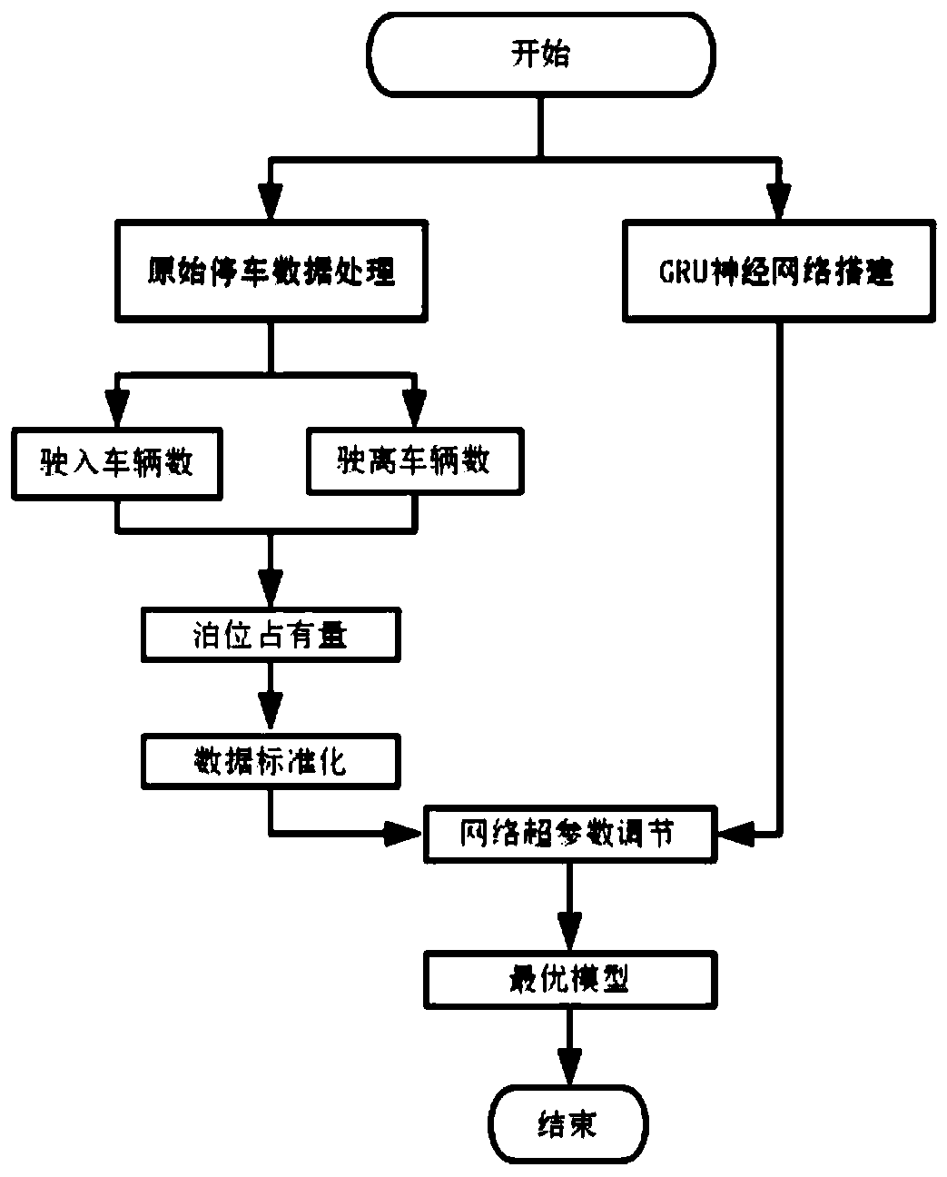 Short-time parking demand prediction method based on GRU model