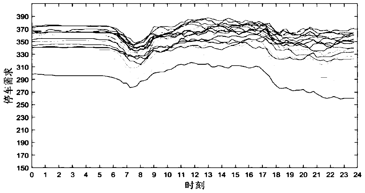 Short-time parking demand prediction method based on GRU model