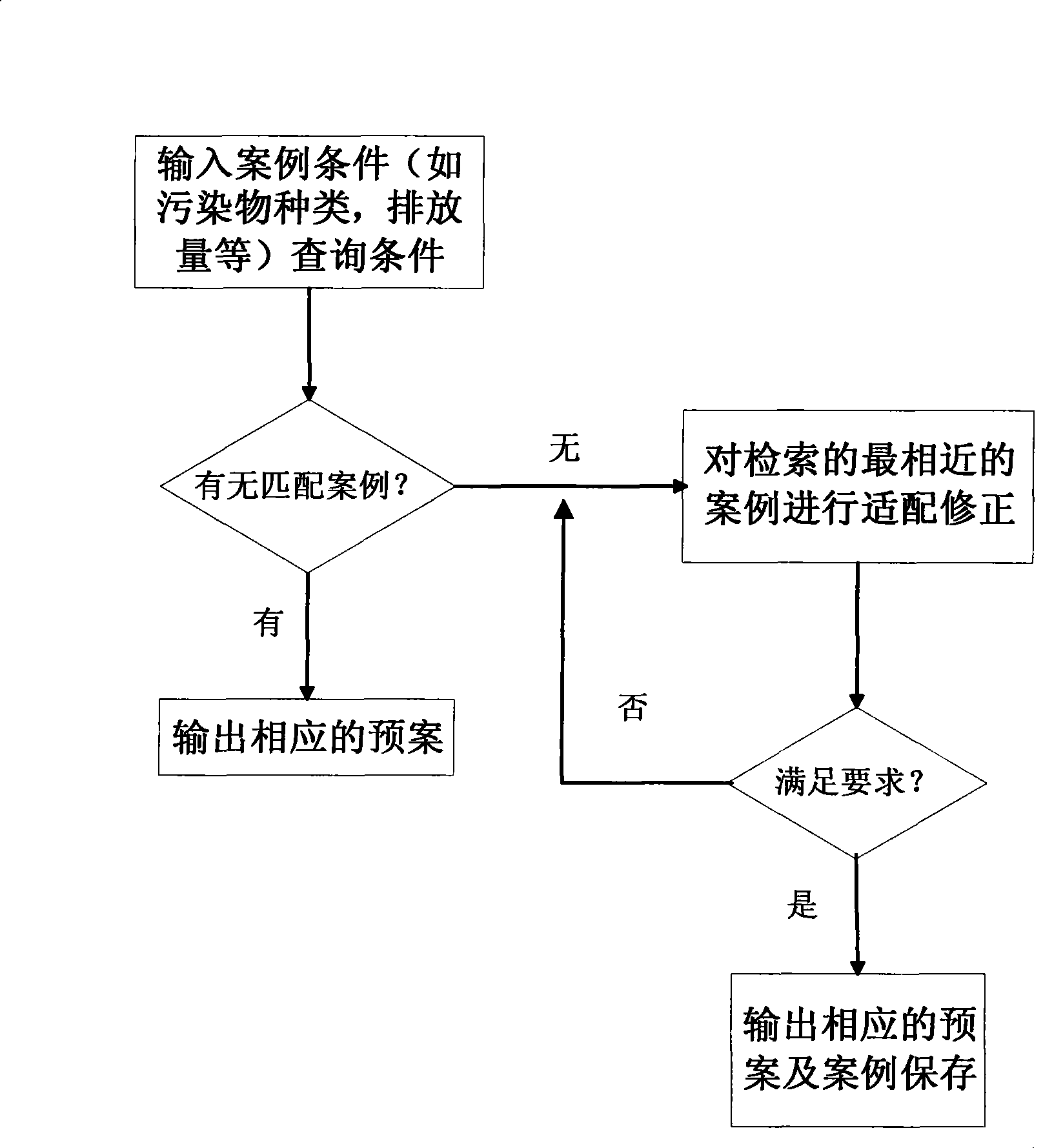 Environmental emergency scheme generating method and system