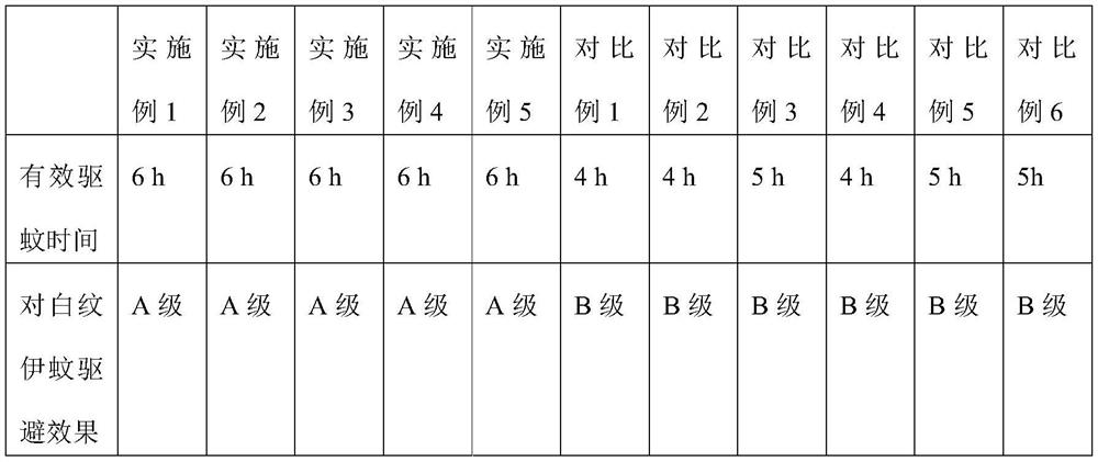 Method for preparing lipidosome microcapsule long-acting mosquito repellent paste from plant essential oil