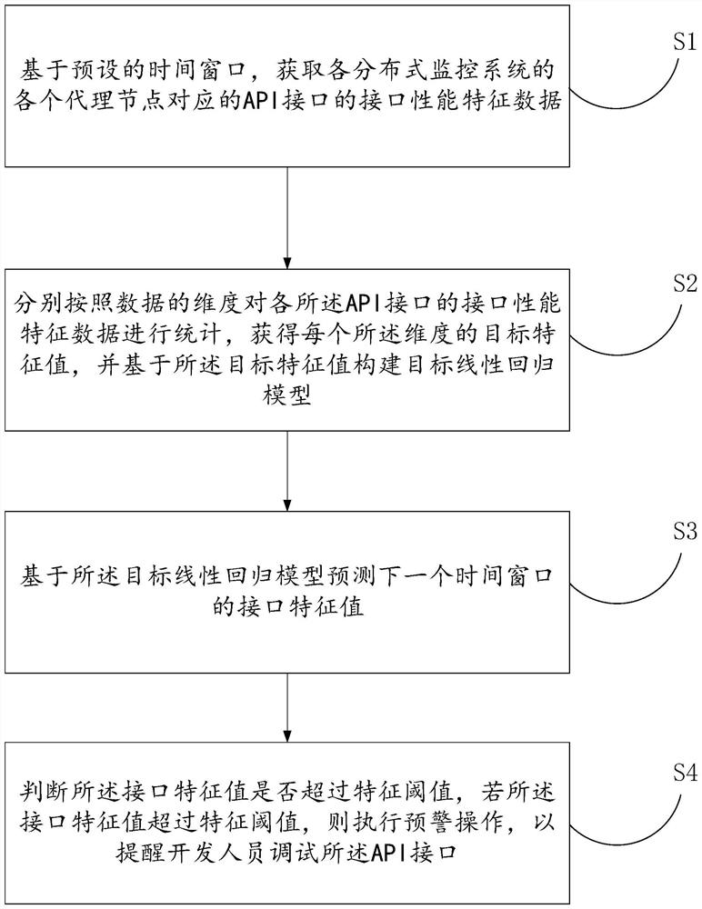 Interface performance early warning method based on linear regression model and related equipment thereof