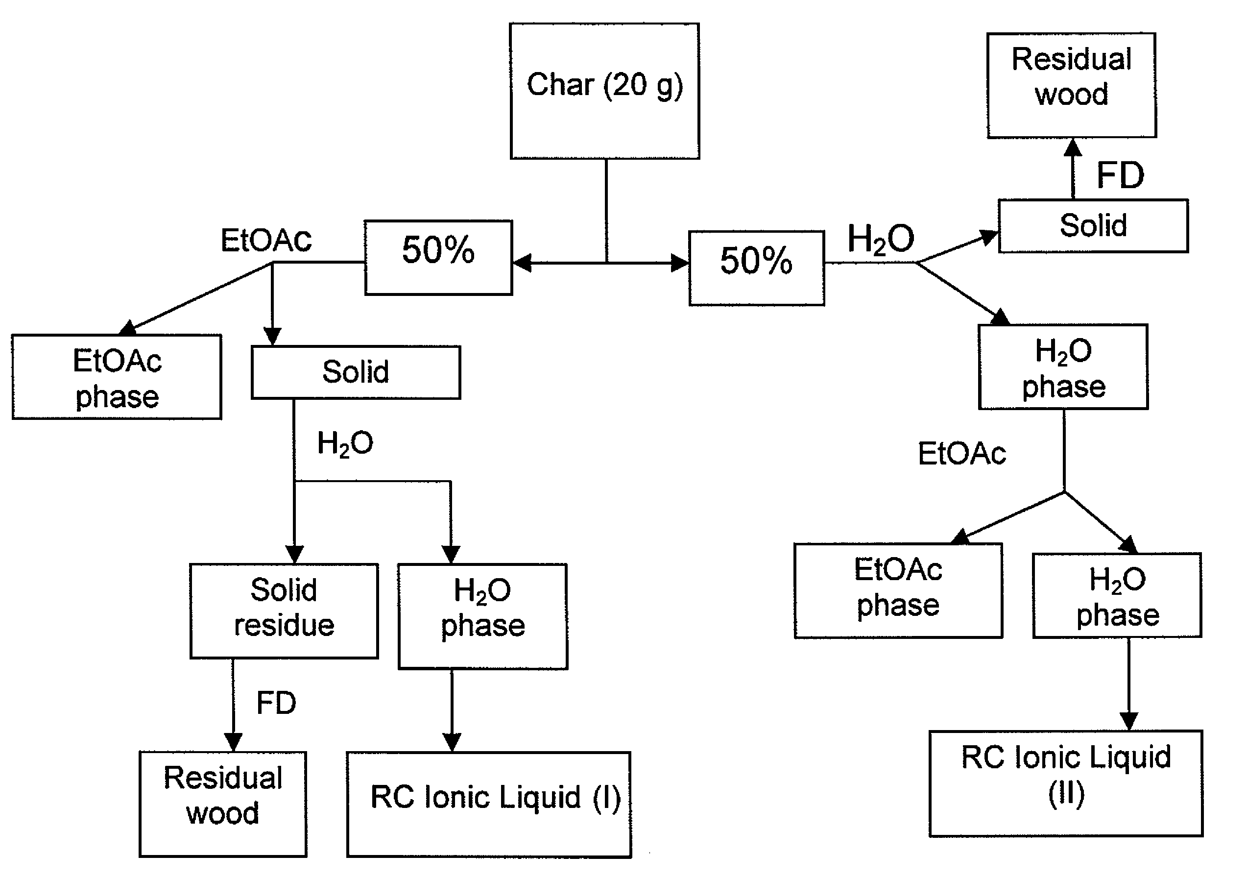 Product preparation and recovery from thermolysis of lignocellulosics in ionic liquids