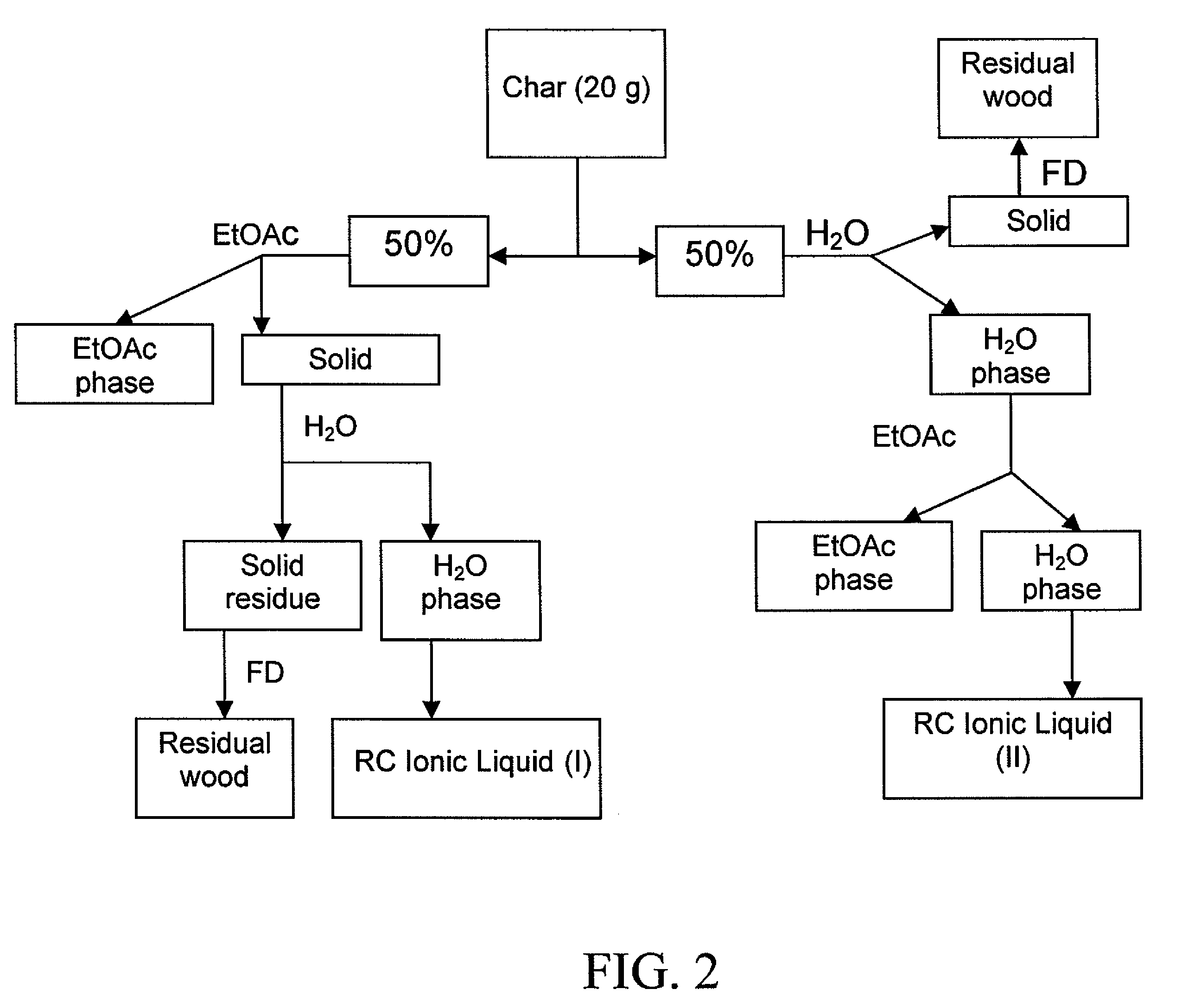 Product preparation and recovery from thermolysis of lignocellulosics in ionic liquids