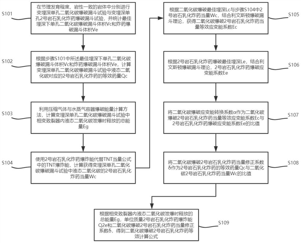 co  <sub>2</sub> Obtaining method of blasting strain energy conversion coefficient and equivalent explosive calculation formula