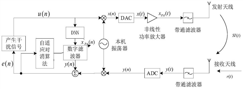 Self-adaptive cancellation method based on deep neural network