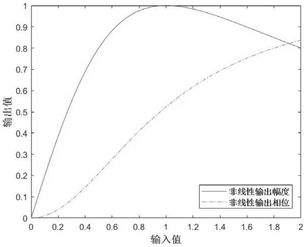 Self-adaptive cancellation method based on deep neural network