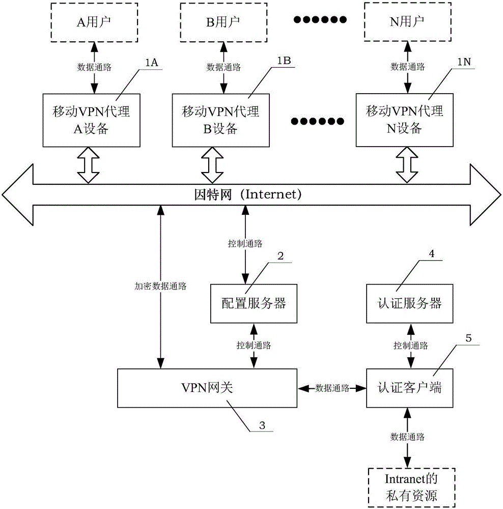 Intranet access system based on IPsec VPN proxy