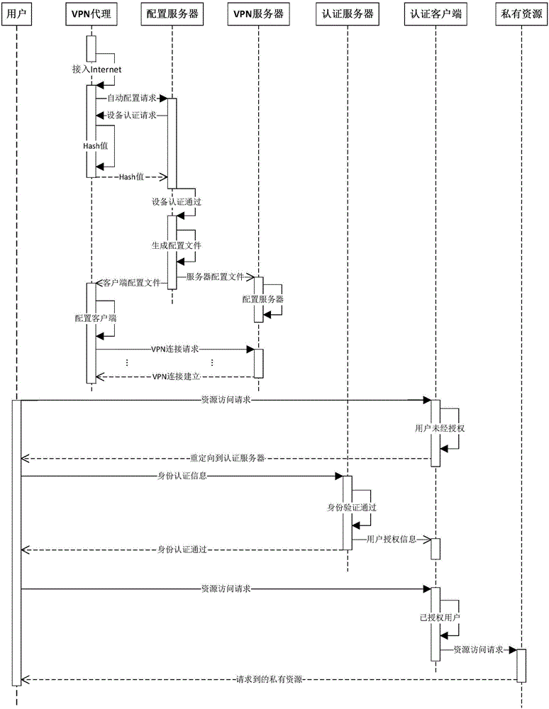 Intranet access system based on IPsec VPN proxy