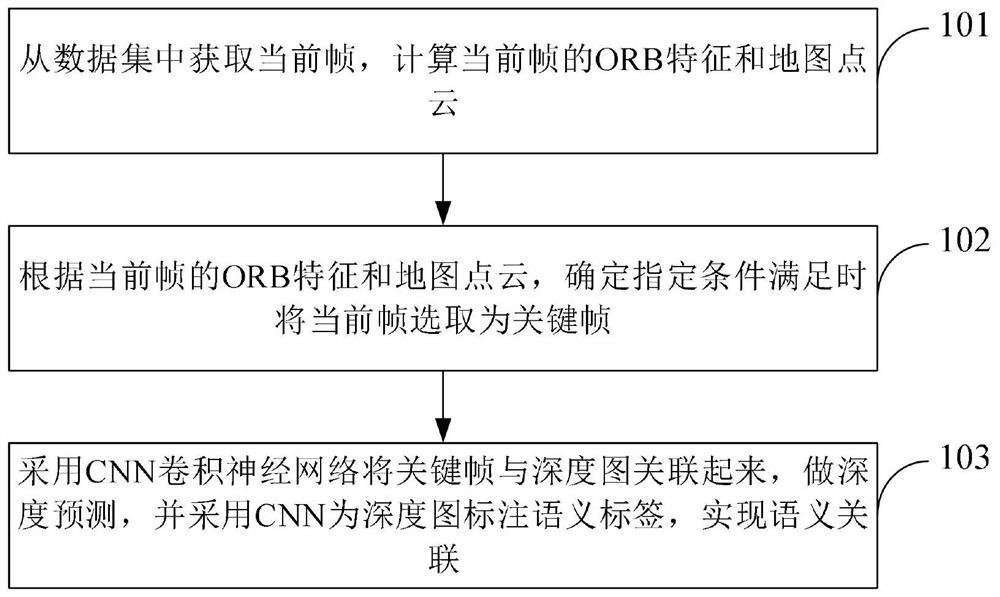 Based on CNN semantic segmentation depth prediction method and device