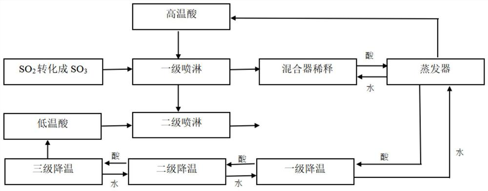 Sand acid low-position waste heat recovery method and recovery system thereof