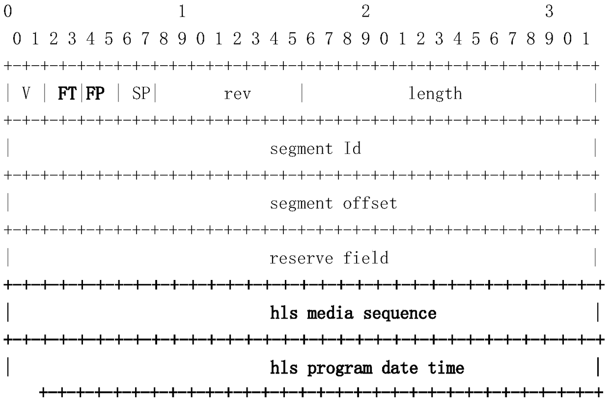 A method for realizing the combination of RTP multicast live broadcast and HLS unicast time shift