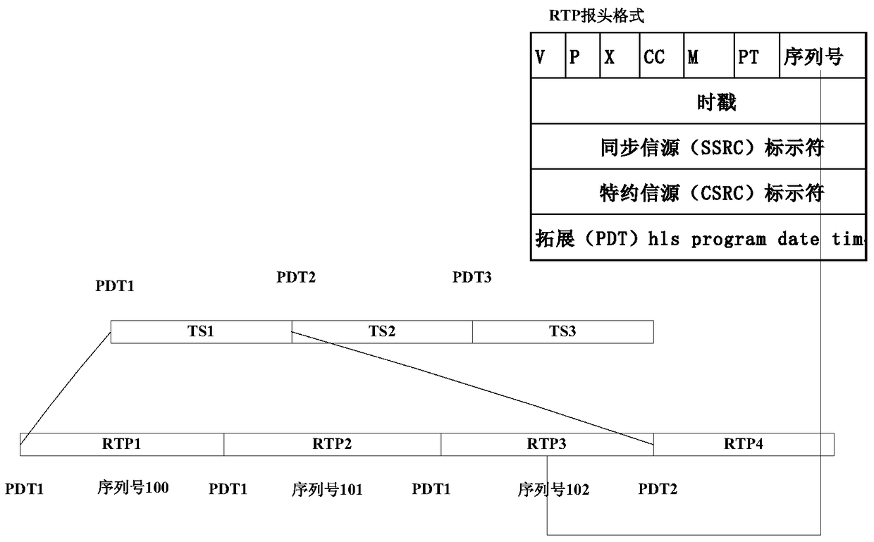 A method for realizing the combination of RTP multicast live broadcast and HLS unicast time shift