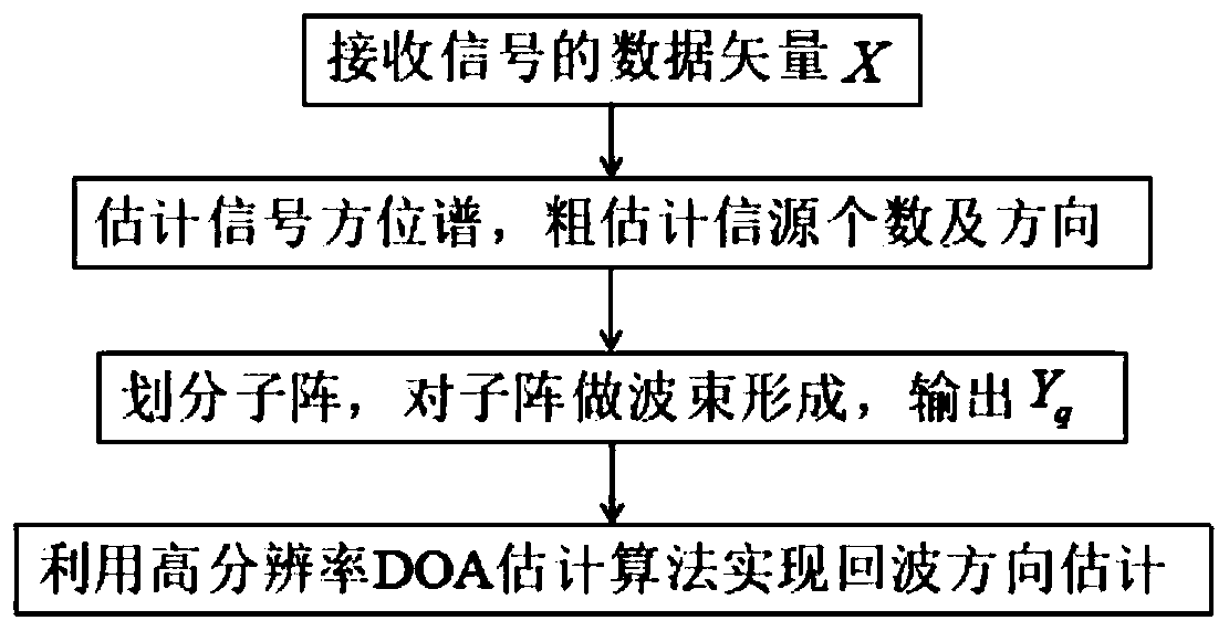 Beam domain imaging method based on sub-array division