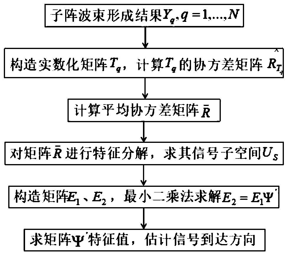 Beam domain imaging method based on sub-array division