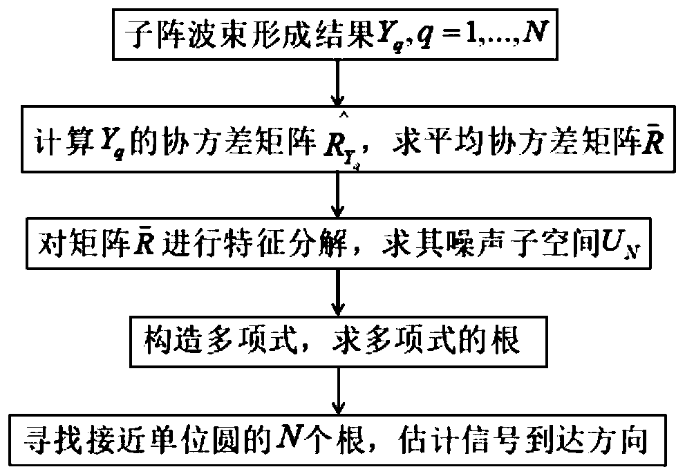 Beam domain imaging method based on sub-array division