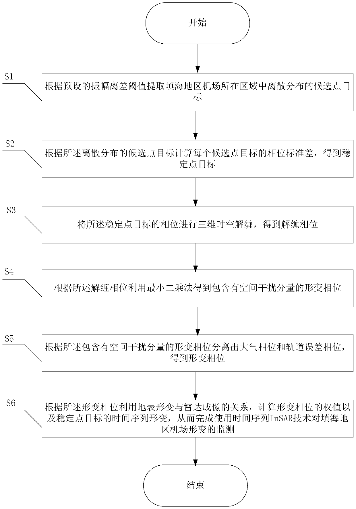 InSAR-based monitoring method for airport deformation in reclamation areas