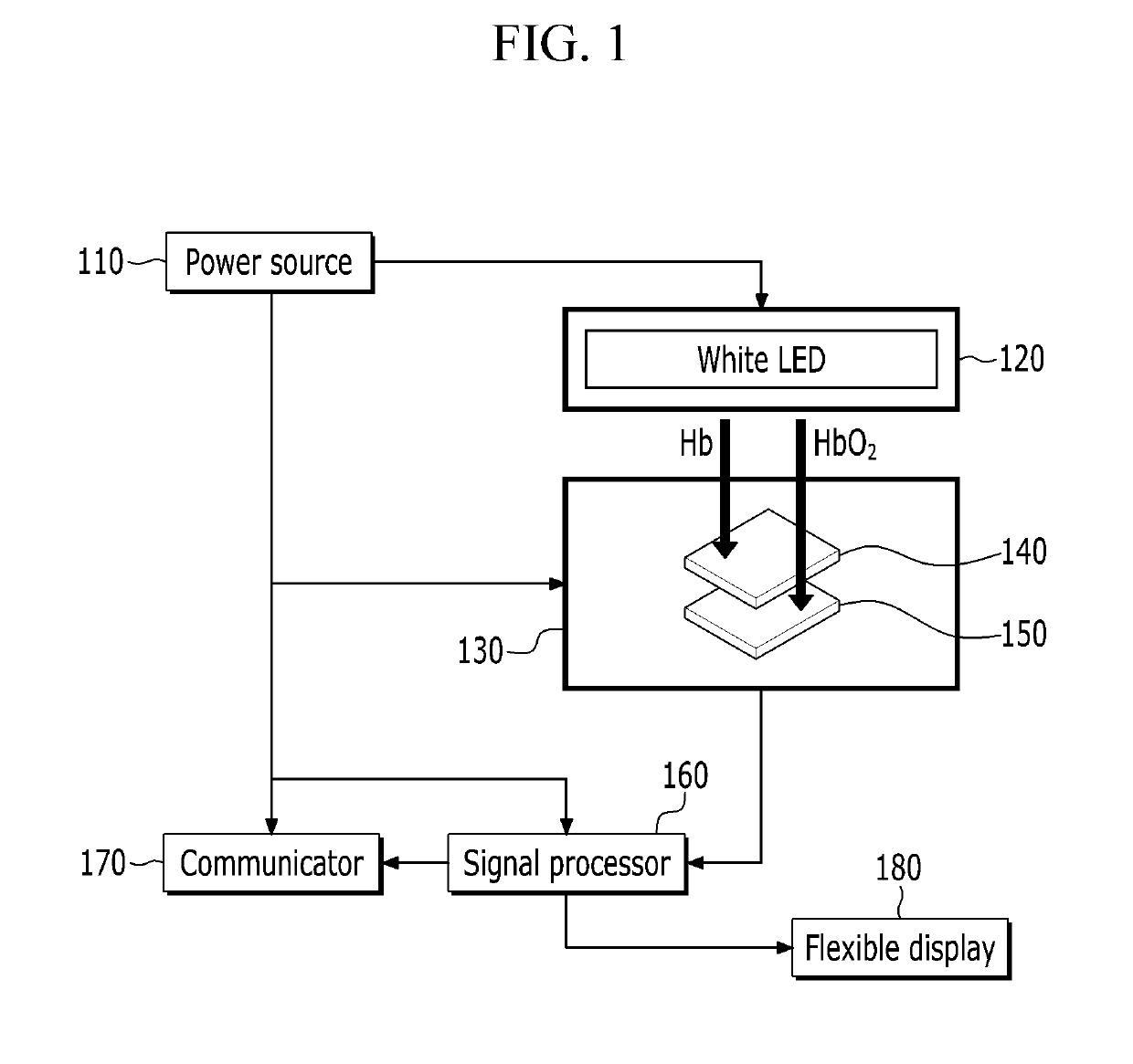 Pulse oximeters and pulse oximeter embedded organic image sensors