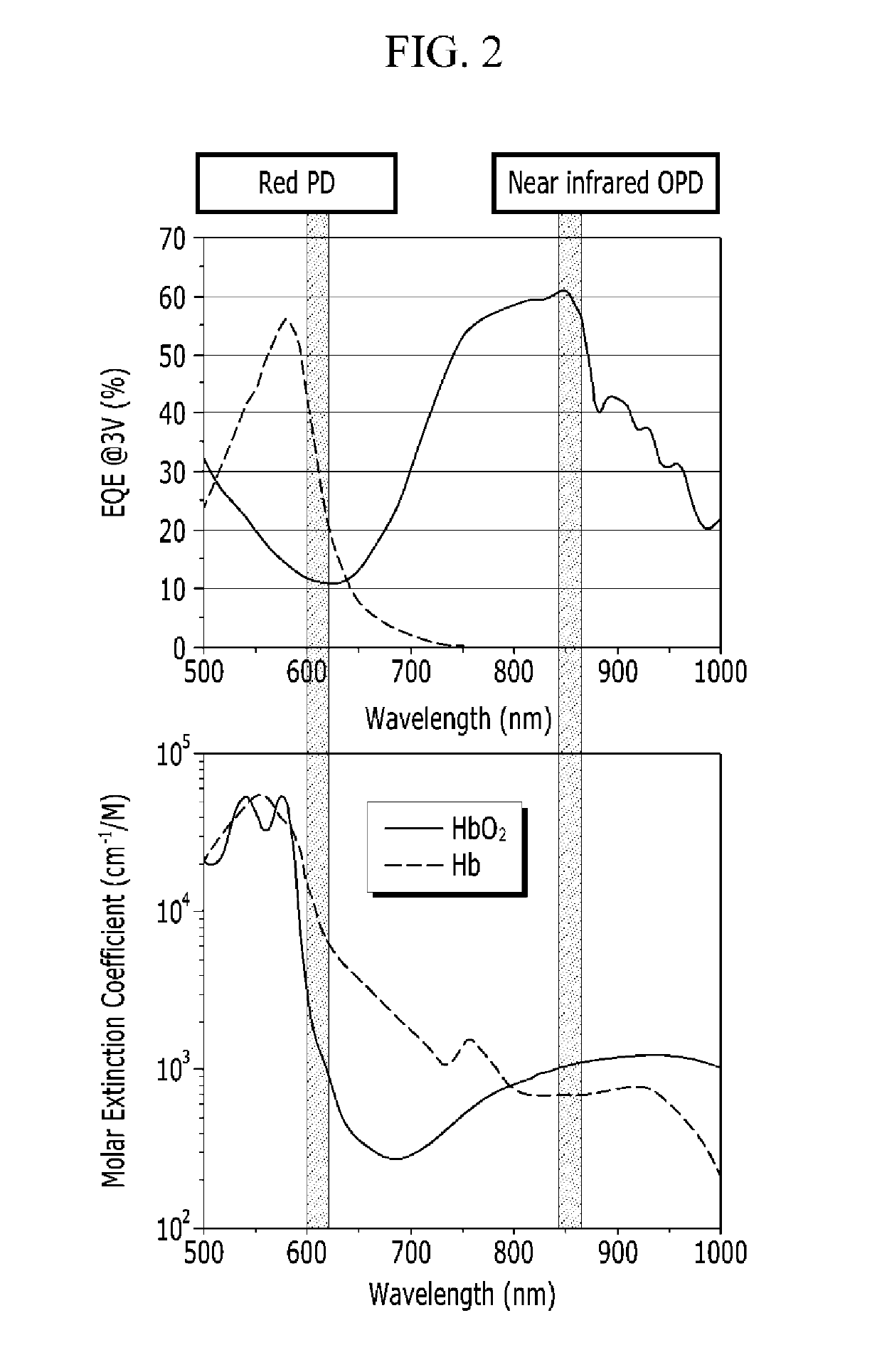 Pulse oximeters and pulse oximeter embedded organic image sensors