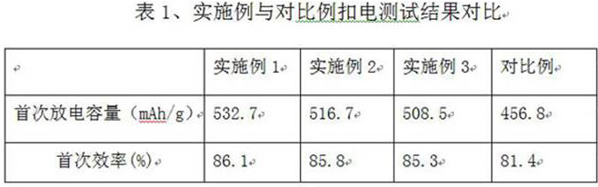 A kind of sulfur/nitrogen/silicon co-doped graphite composite negative electrode material and preparation method thereof