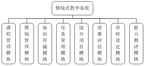 Situational teaching system