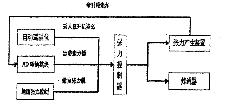 Uncoiling method and system for guide rope of electric power of unmanned helicopter