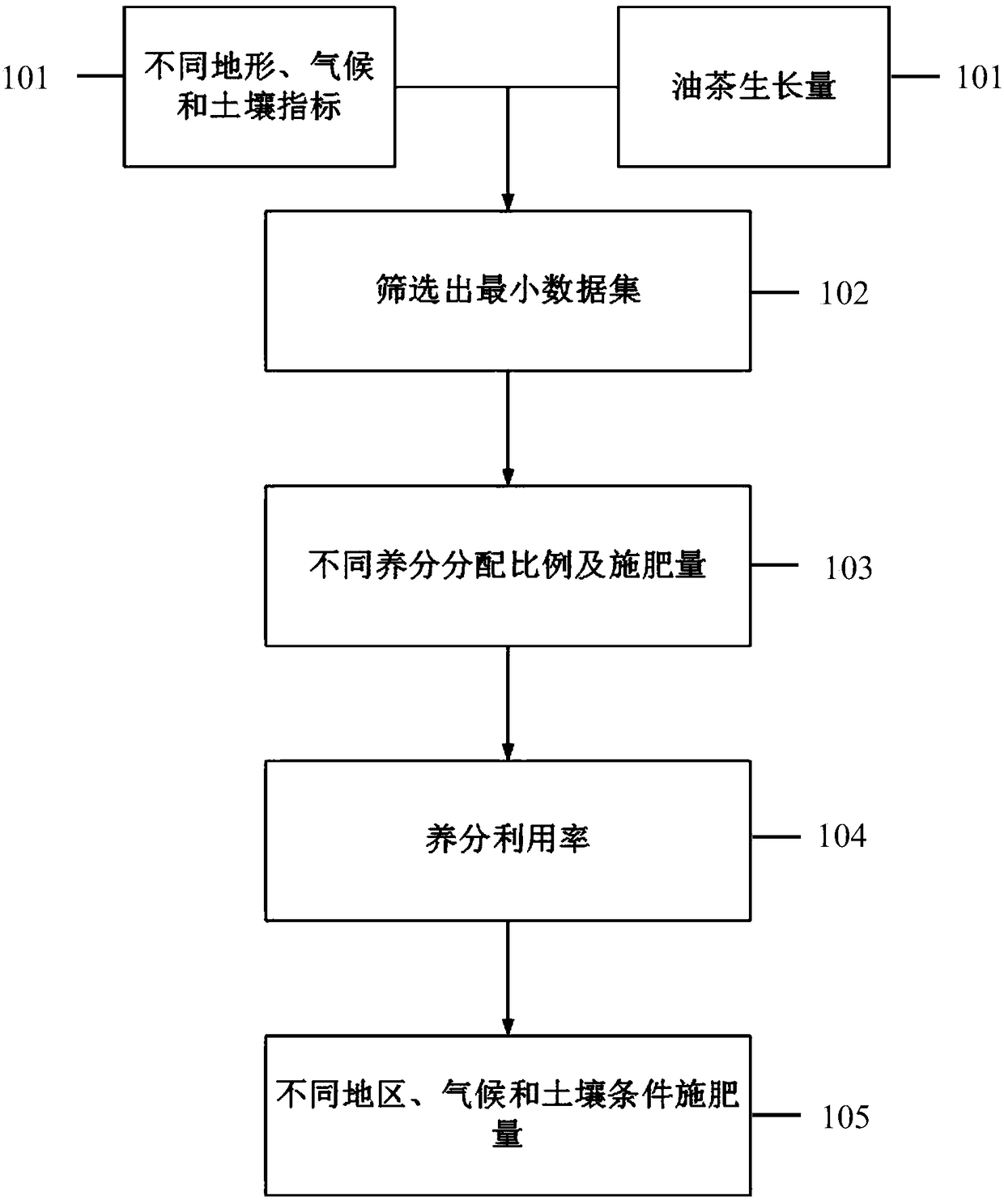 Formulated fertilization method for young oil tea forest