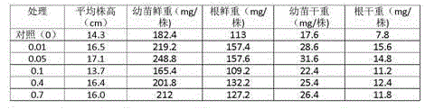 Method for improving wheat drought resistance and salt stress resistance by taking sodium hydrosulfide as hydrogen sulfide donor