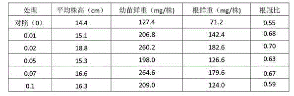 Method for improving wheat drought resistance and salt stress resistance by taking sodium hydrosulfide as hydrogen sulfide donor