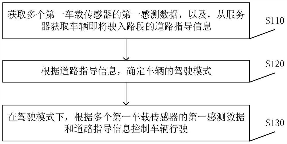 Vehicle control method, device and equipment, and computer storage medium