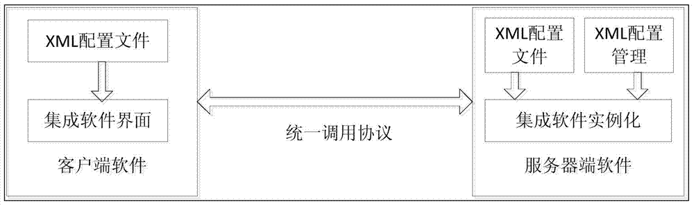 Software tool configuration type integrated expansion calling method and system