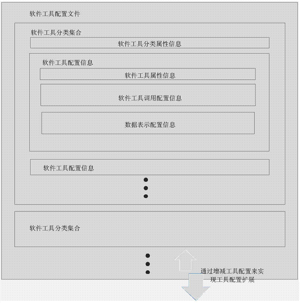 Software tool configuration type integrated expansion calling method and system