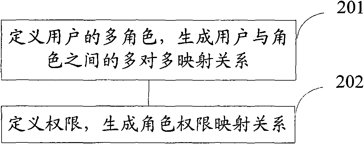 Authority management method and device, and authority control method and device