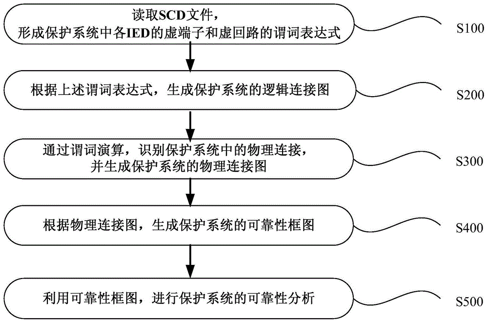 Automatic reliability analysis method of intelligent substation protection system based on scd file