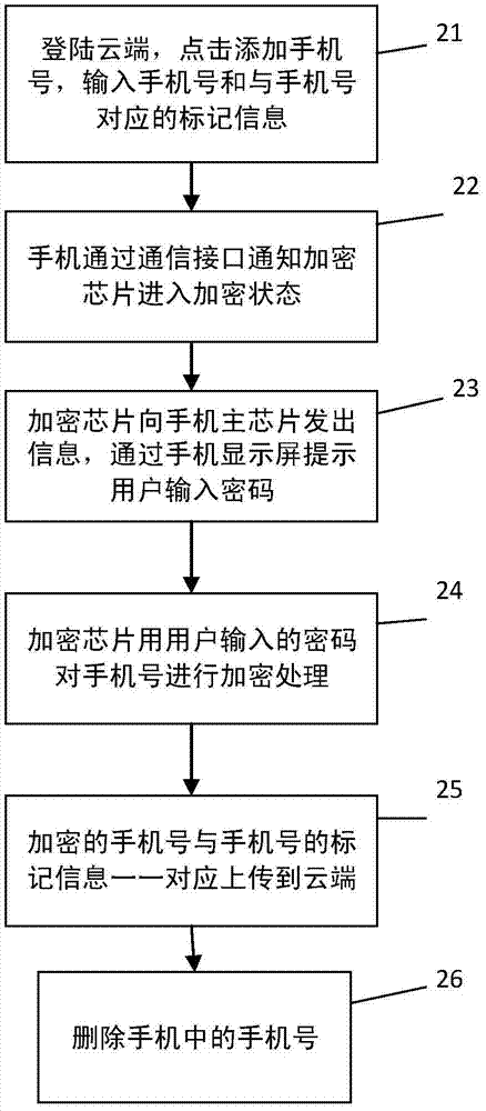 Method for protecting personal information in mobile phone