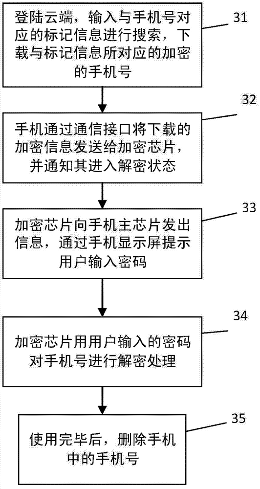 Method for protecting personal information in mobile phone