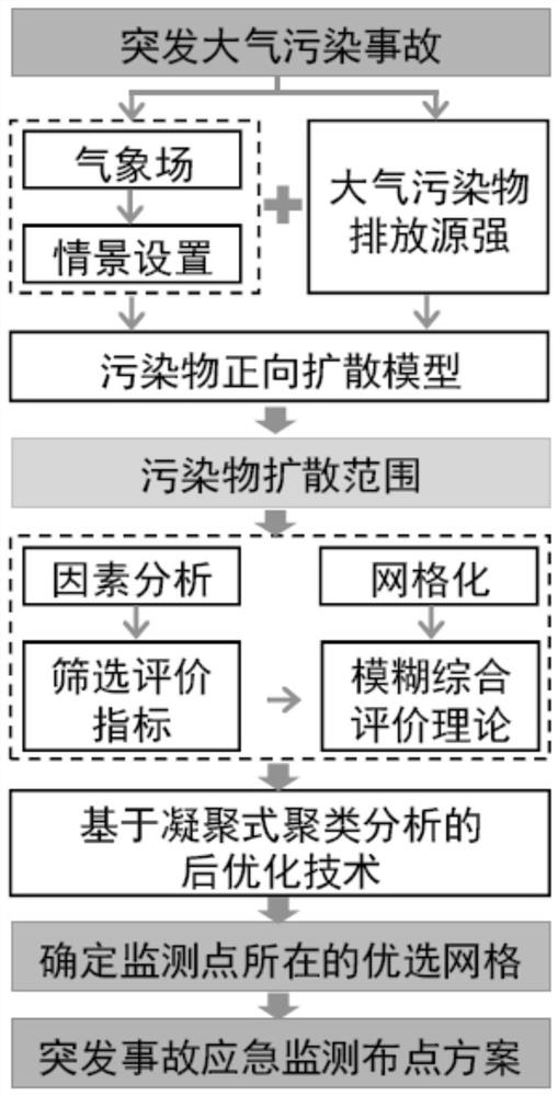 A method for optimizing the layout of monitoring points for emergency monitoring of sudden air pollution accidents